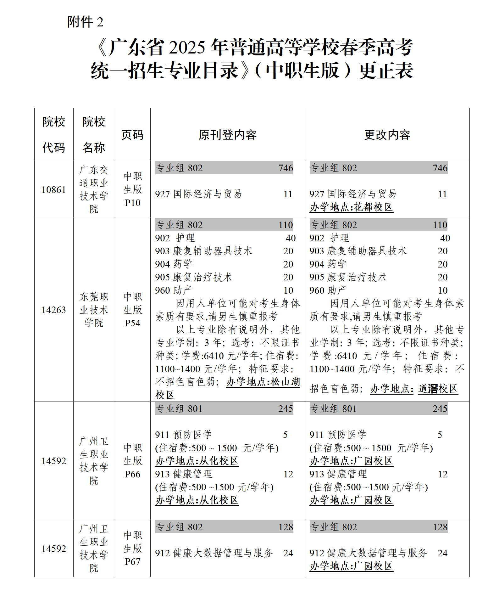 (粤招办普【2025】13号)关于《广东省2025年普通高校春季高考统一招生专业目录》更正的通知_04.png