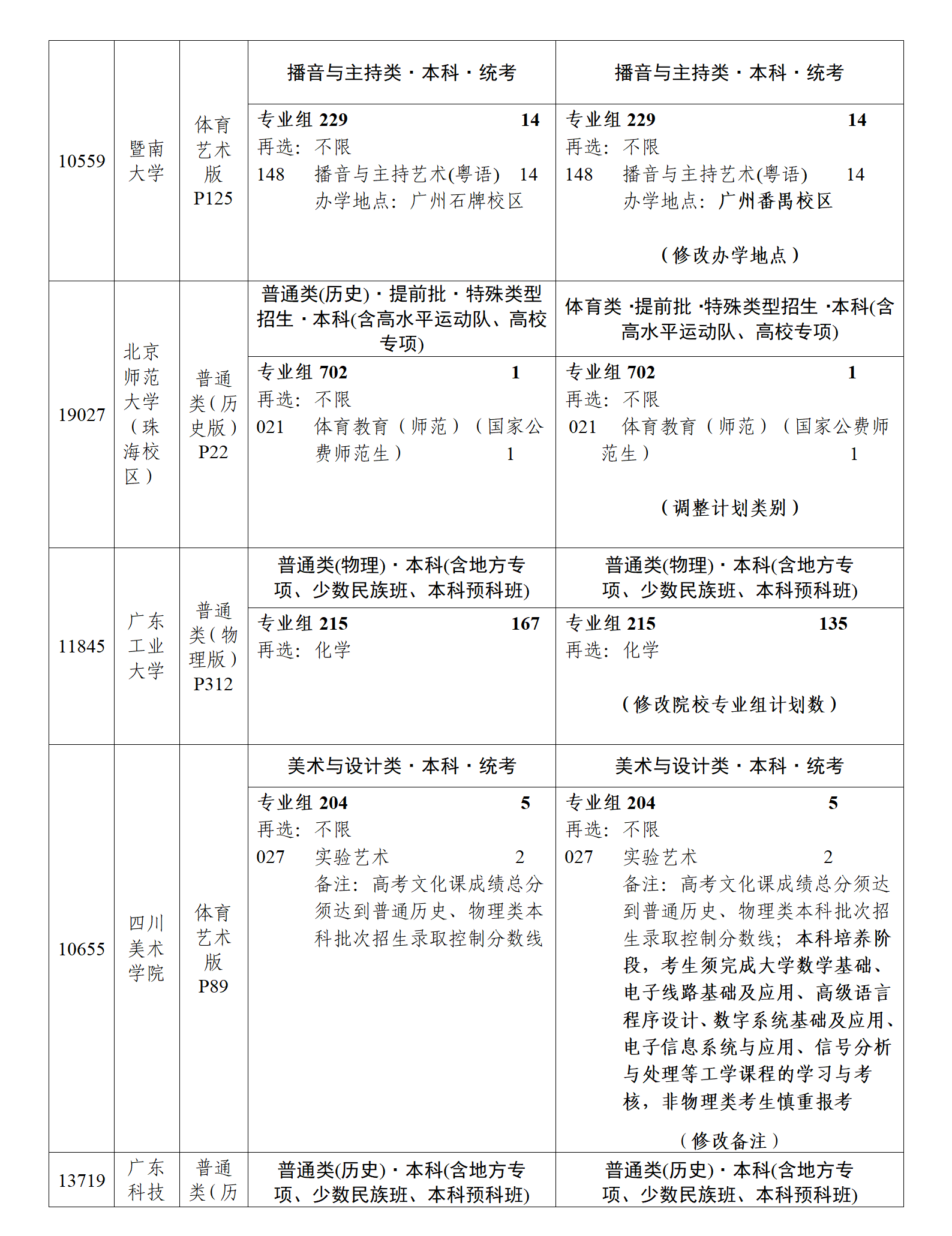 (粤招办普【2025】27号)关于《广东省2025年普通高等学校招生专业目录》更正及增补的通知(一)_04.png