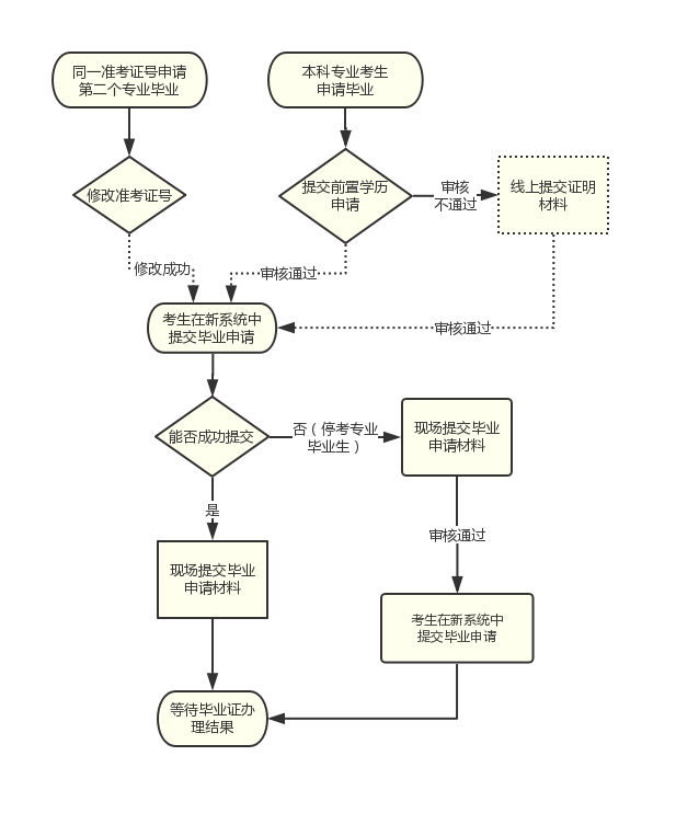 自考专业推荐之 工商管理