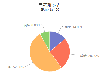 这里有一份超详细自考指南，请超仔细签收！