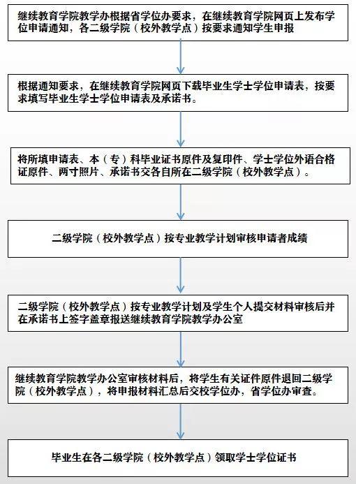 自考专业推荐之 工商管理