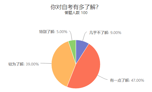 这里有一份超详细自考指南，请超仔细签收！