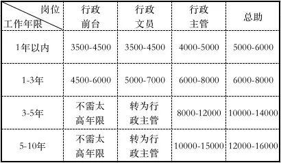 自考行政管理后终于明白：我才不是打杂的！