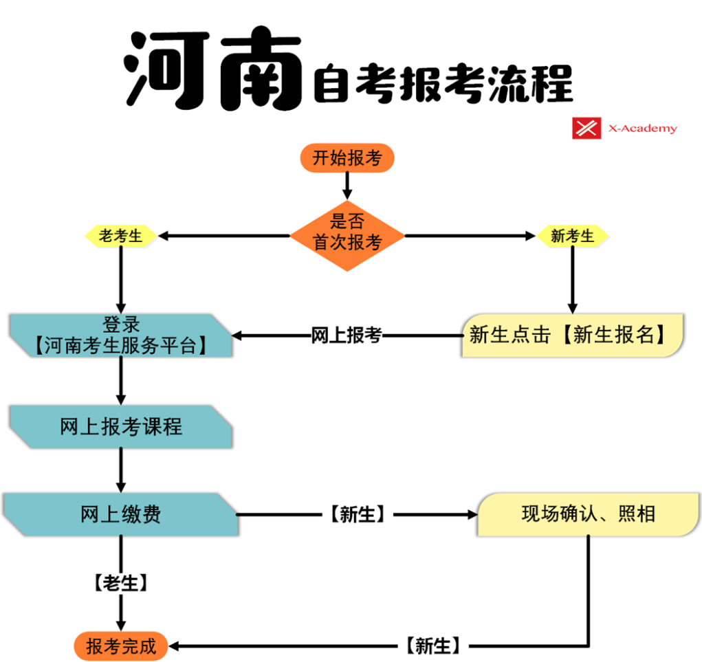 河南自考本科怎麼報名附自考報名流程圖