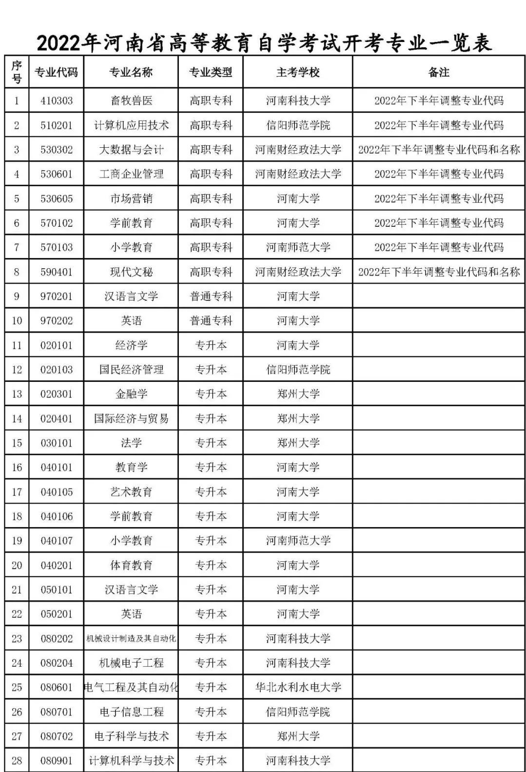 2022年河南自考本科有哪些专业？自考本科文凭有用吗？