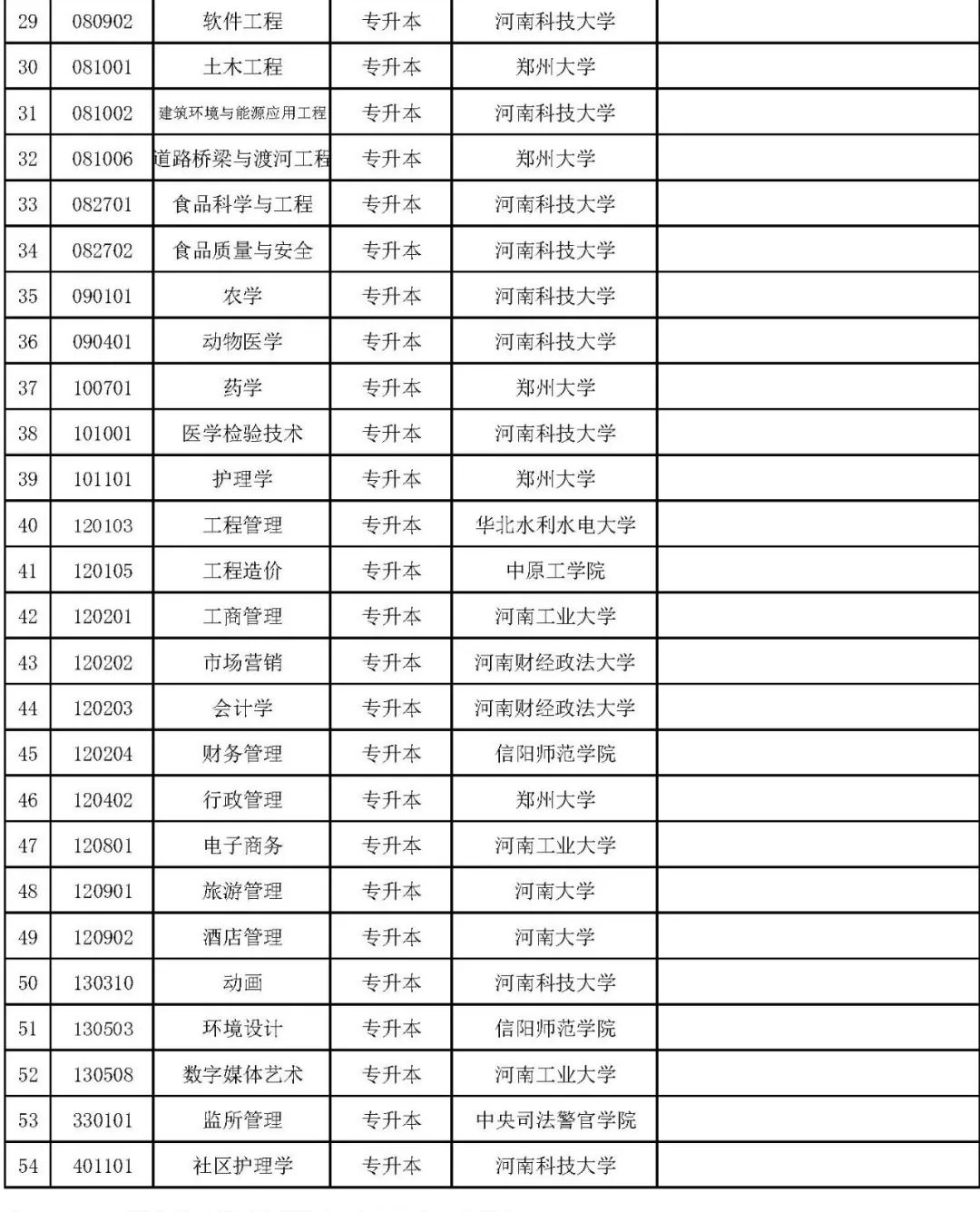 2022年河南自考本科有哪些专业？自考本科文凭有用吗？