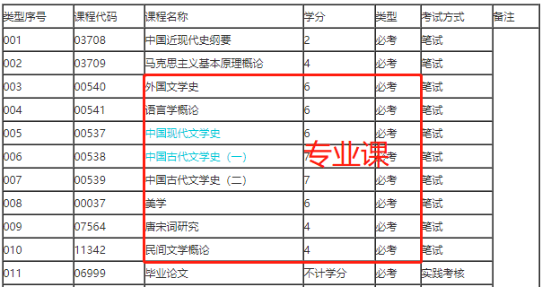 自考本科考哪几门？2022年广东自考本科考试科目详细介绍