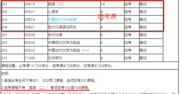 自考本科考哪几门？2022年广东自考本科考试科目详细介绍