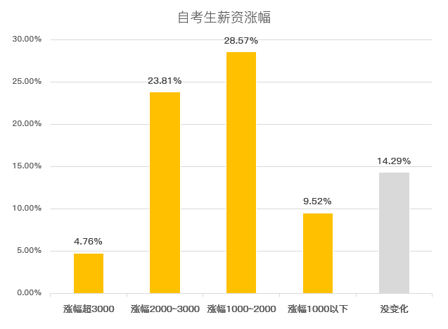 自考本科是一种怎样的存在？要考吗？