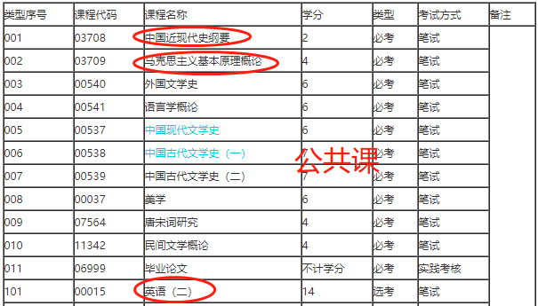 自考本科考哪几门？2022年广东自考本科考试科目详细介绍