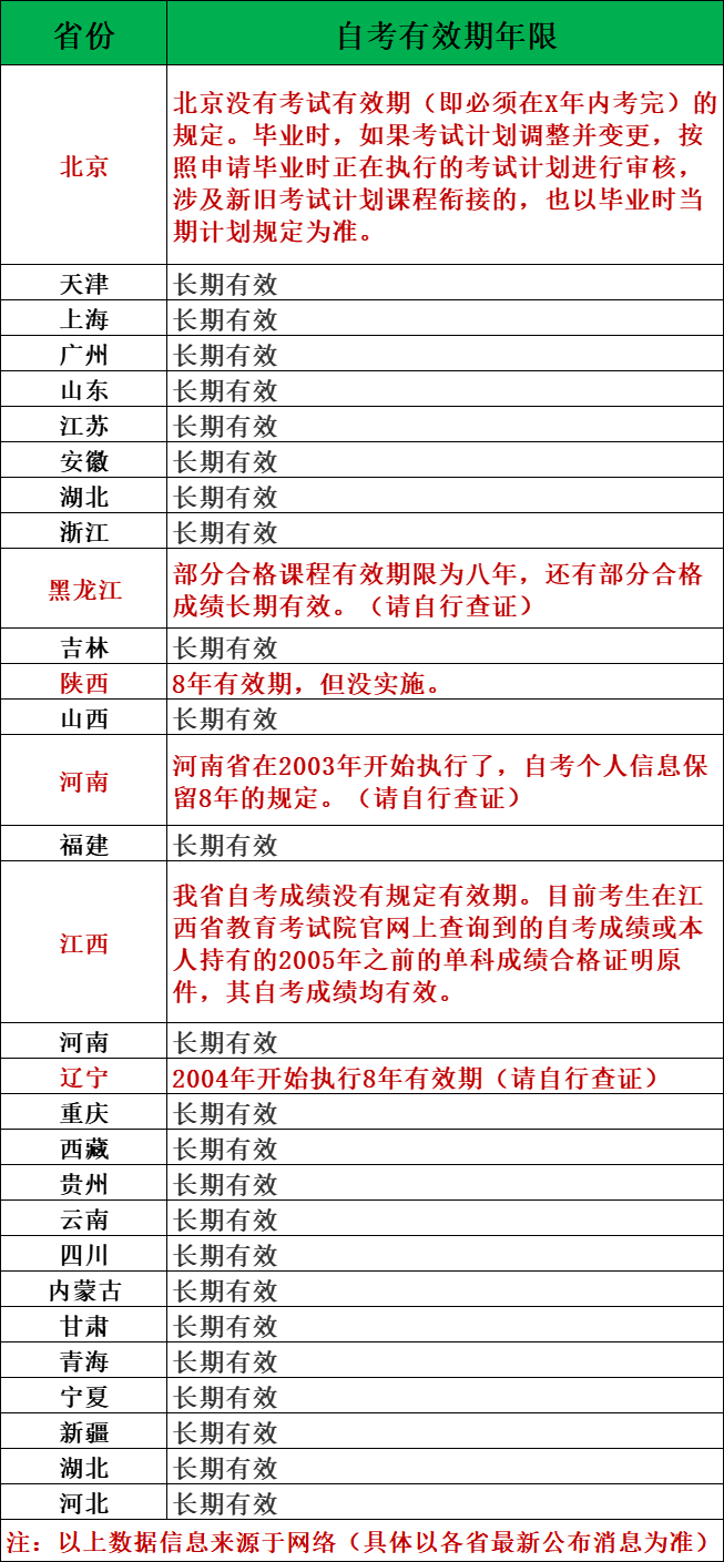 自考成绩存在有效期吗？