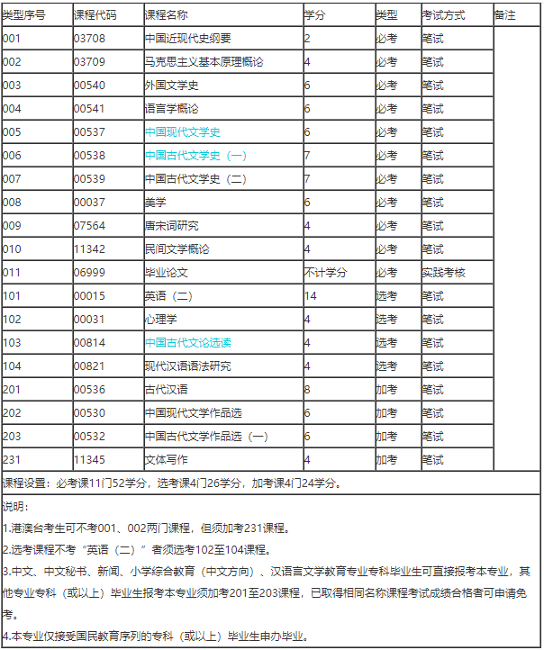 自考本科考哪几门？2022年广东自考本科考试科目详细介绍