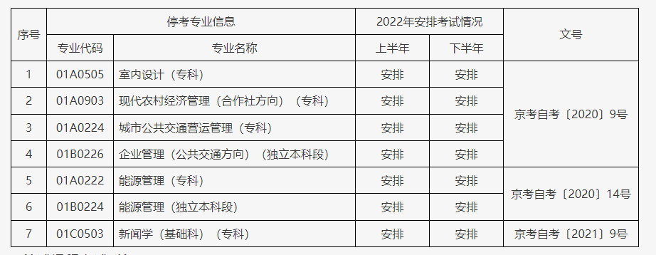 通知！2022这些自考专业停考！