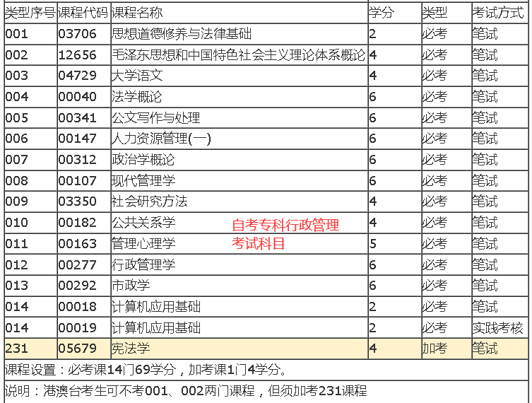 深圳初中学历自考大专行政管理难不难，要考哪些科目？