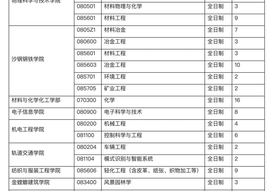 这所热门地区大学研究生，专科生自考生中的卷王可冲！