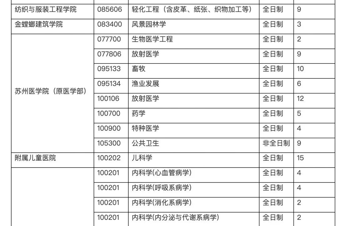 这所热门地区大学研究生，专科生自考生中的卷王可冲！