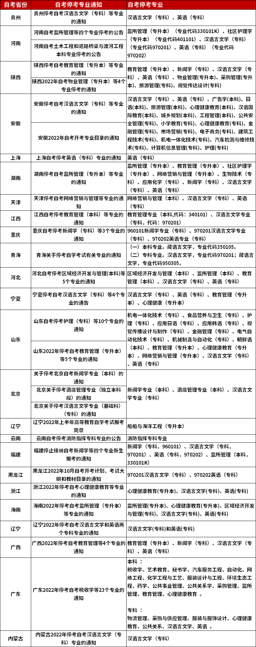 最新！全国2022年自考停考专业汇总！