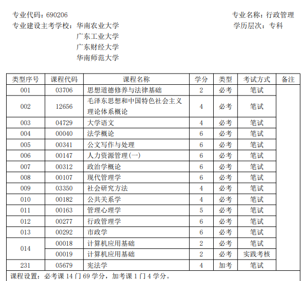 广东自考专业选择指南出炉！附5大热门易考专业推荐