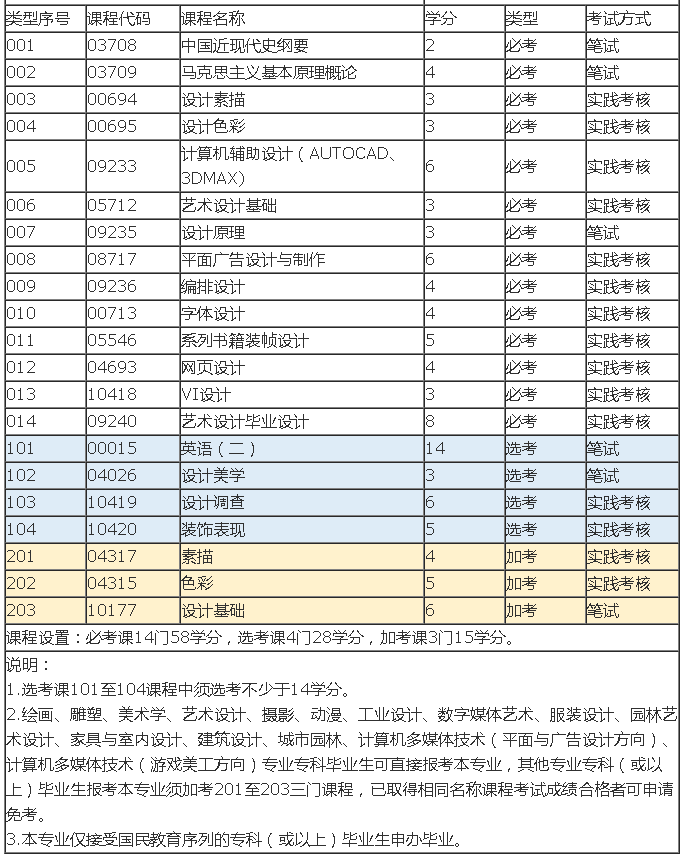 广东自考本科最容易毕业的专业是哪些？