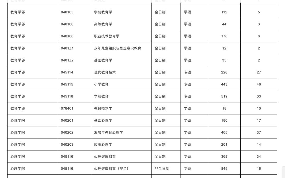 这所大学研究生，曾上热搜被爆压分，专科生自考生还能报吗？