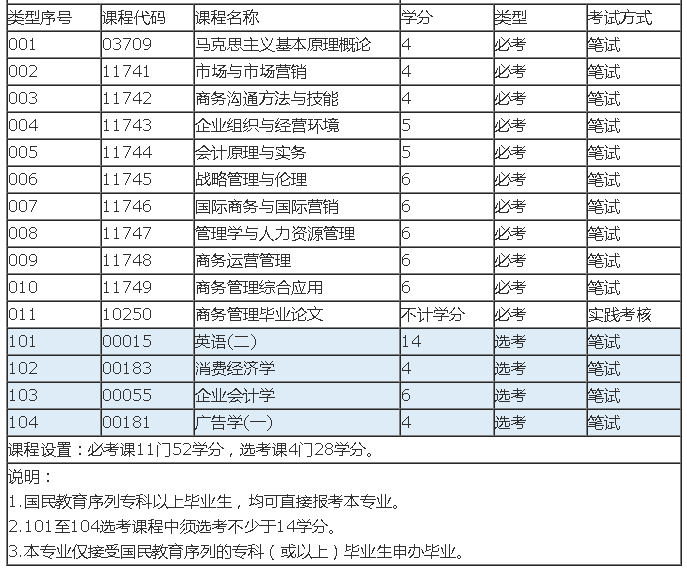 广东自考本科最容易毕业的专业是哪些？