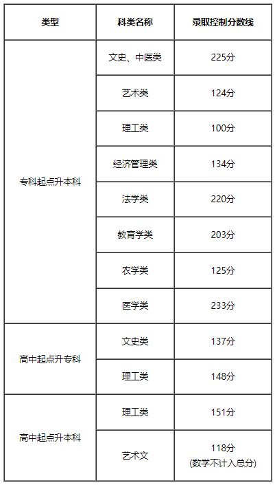 更新中！14省已公布2022年成人高考最低录取分数线，可参考！