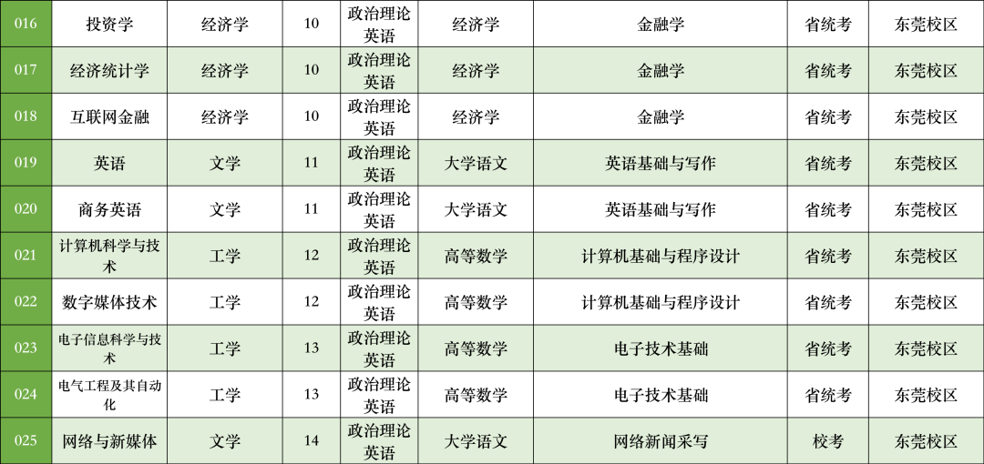 23年普通专升本已有23所招生院校公布招生专业（持续更新中）