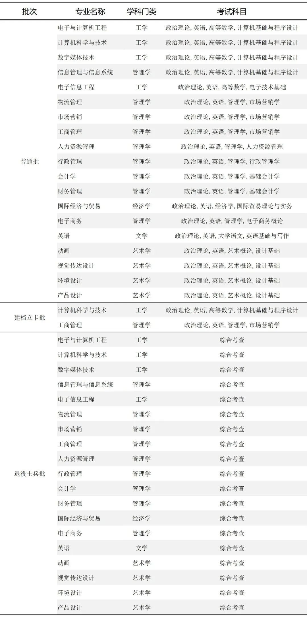 23年普通专升本已有23所招生院校公布招生专业（持续更新中）