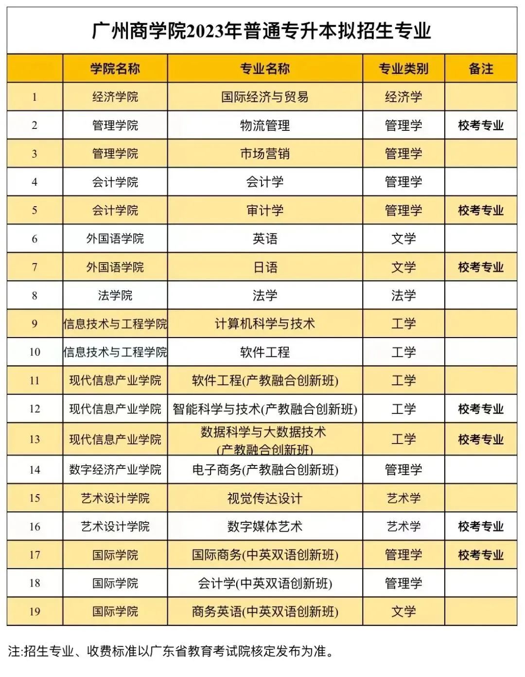 23年普通专升本已有23所招生院校公布招生专业（持续更新中）