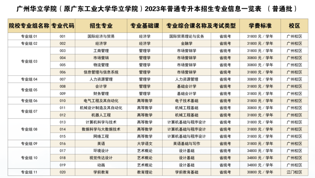 23年普通专升本已有23所招生院校公布招生专业（持续更新中）