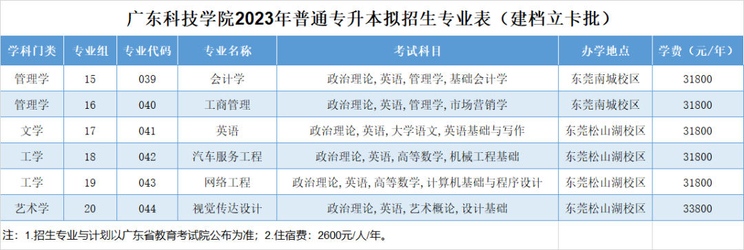 23年普通专升本已有23所招生院校公布招生专业（持续更新中）