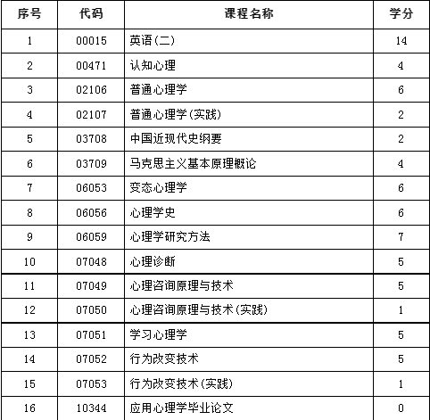 自考本科.福州大学.应用心理学