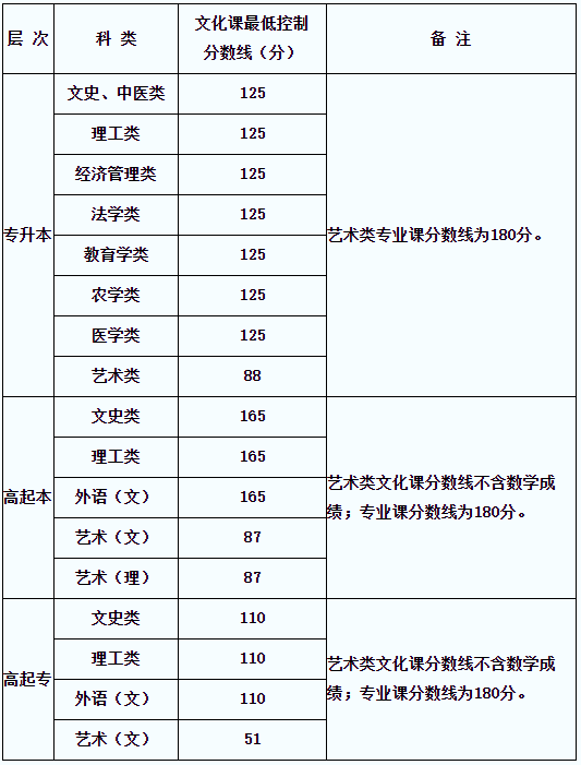 更新中！14省已公布2022年成人高考最低录取分数线，可参考！