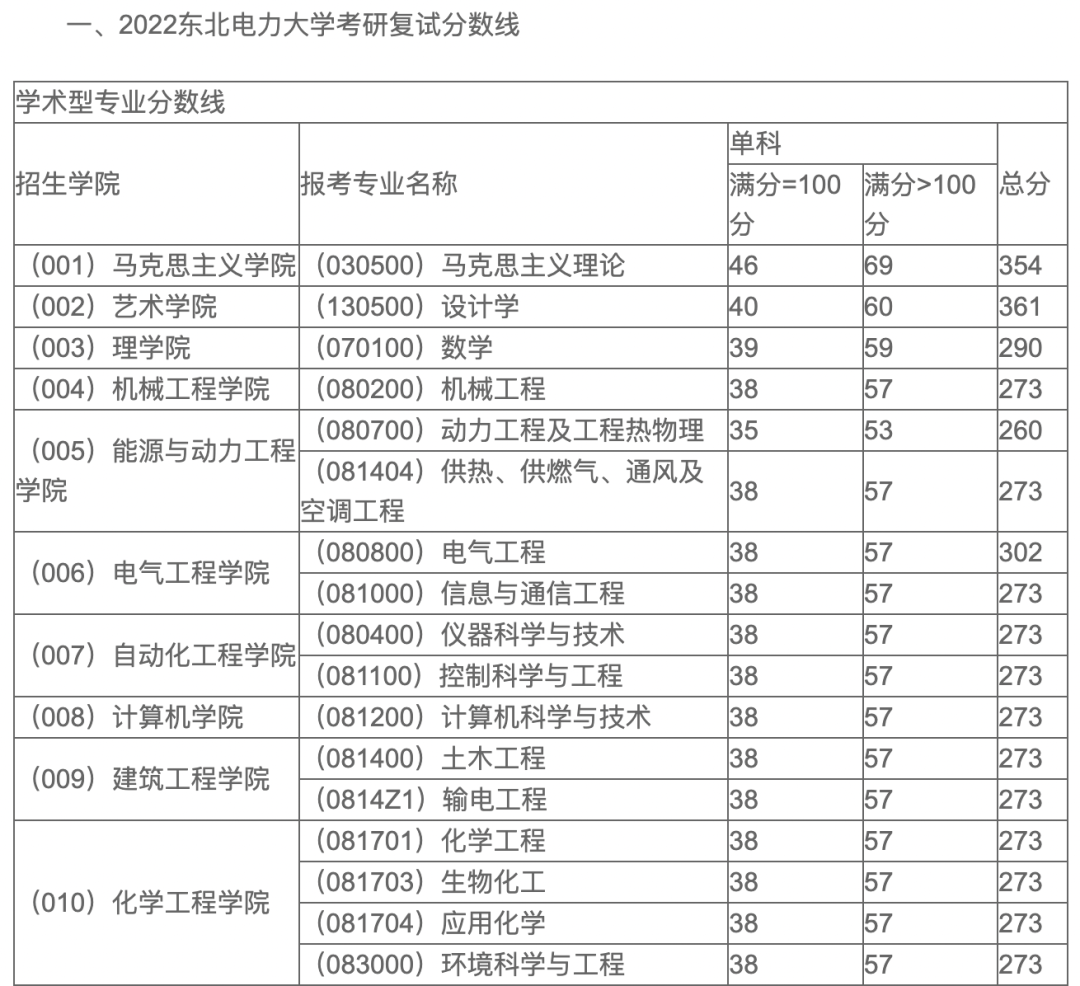 这所大学研究生，专科生自考生基本过线就能进复试！