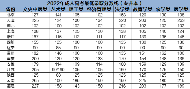 成人高考专业调剂和补录有什么区别？