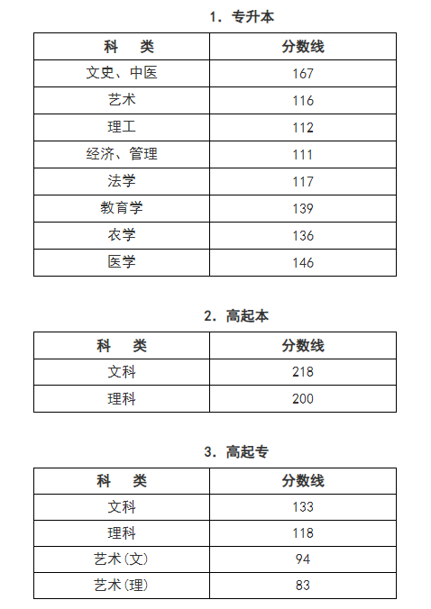 更新中！14省已公布2022年成人高考最低录取分数线，可参考！