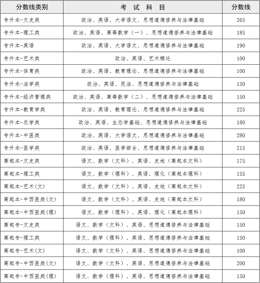 更新中！14省已公布2022年成人高考最低录取分数线，可参考！