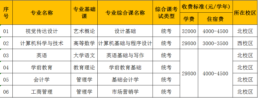 广东省2023年普通专升本新增3所招生院校公布招生专业！！！