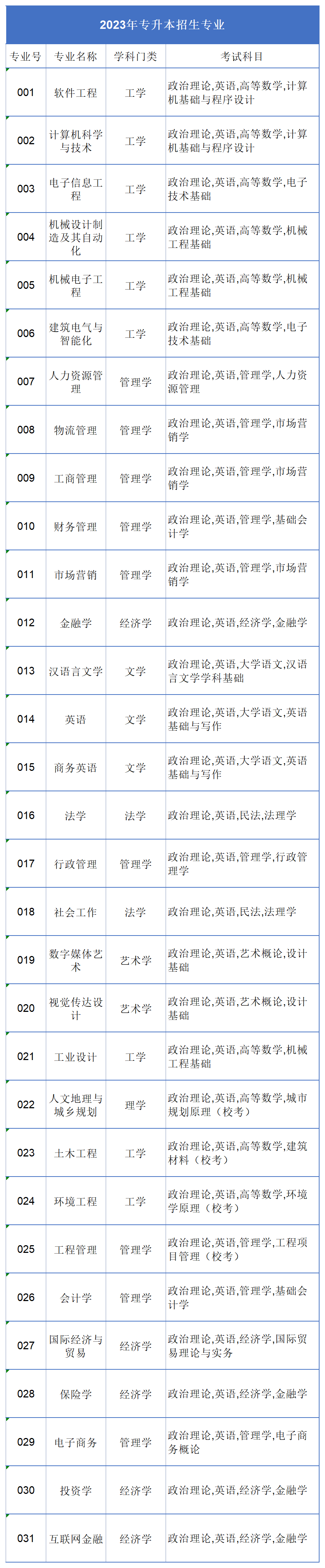 23年普通专升本已有23所招生院校公布招生专业（持续更新中）