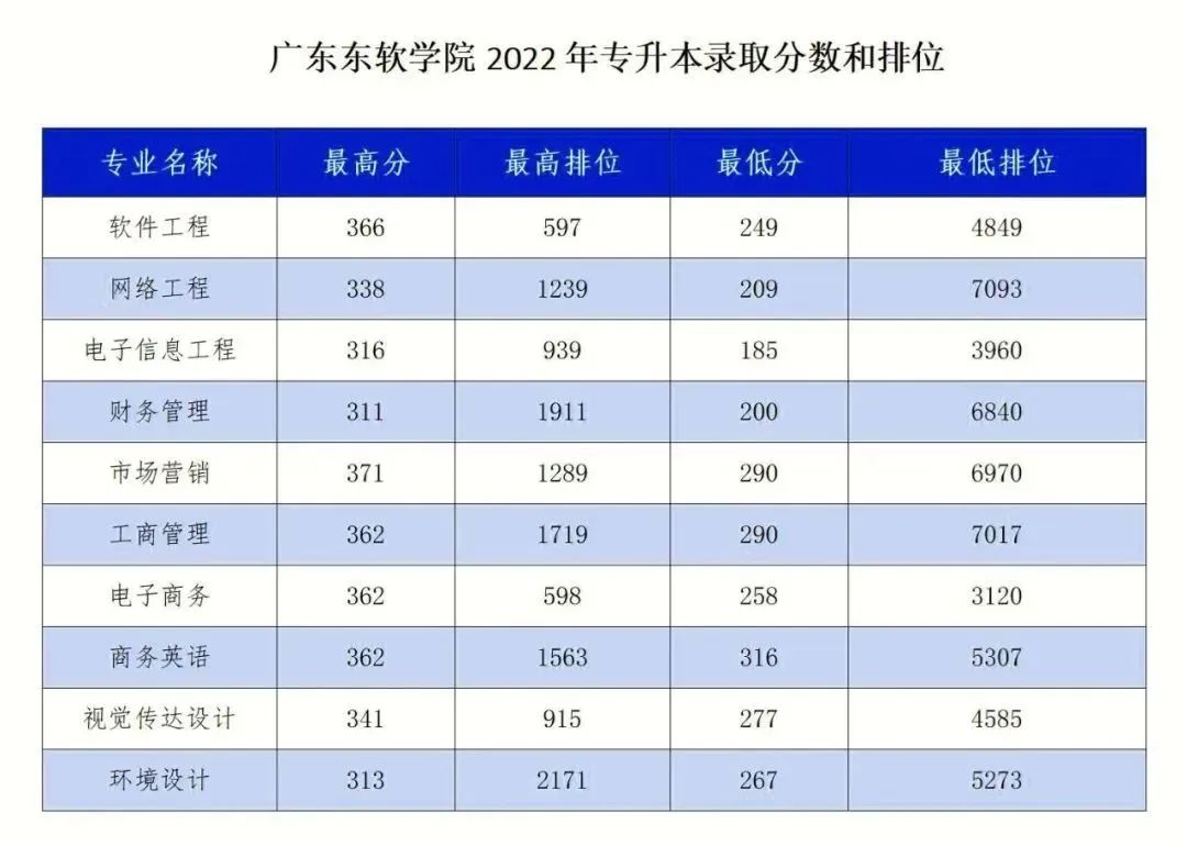 23年普通专升本已有23所招生院校公布招生专业（持续更新中）