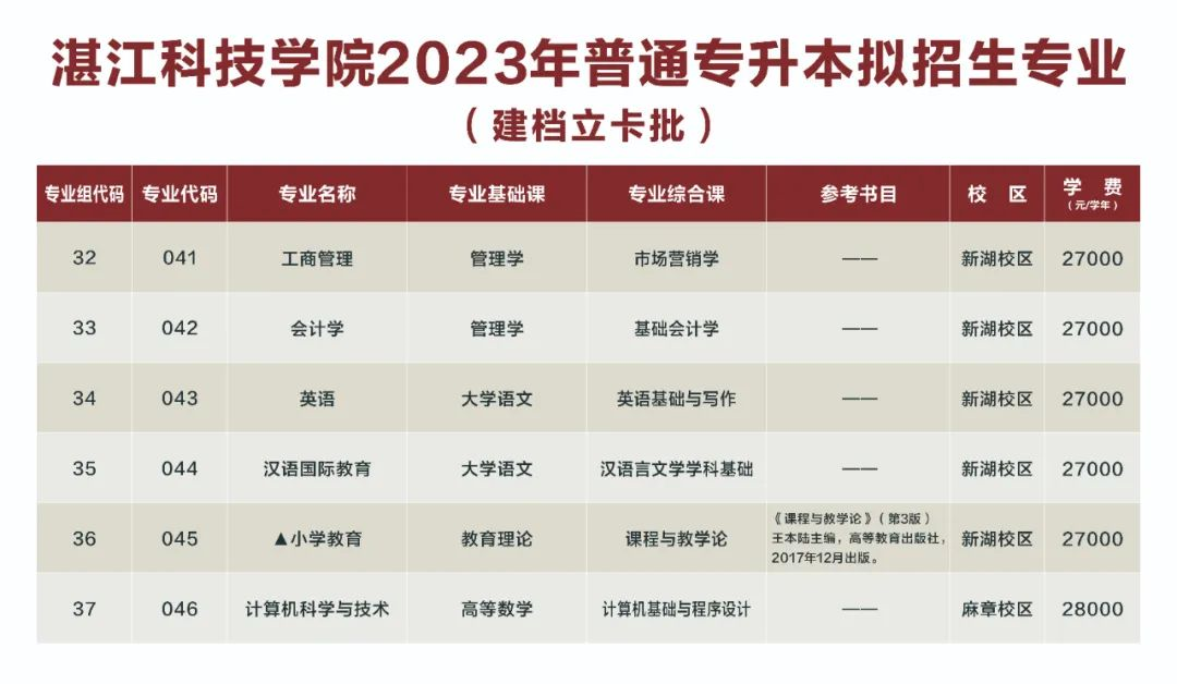 23年普通专升本已有23所招生院校公布招生专业（持续更新中）