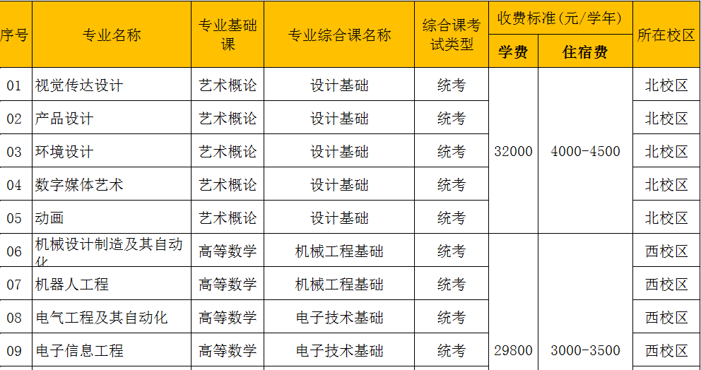 23年普通专升本已有23所招生院校公布招生专业（持续更新中）