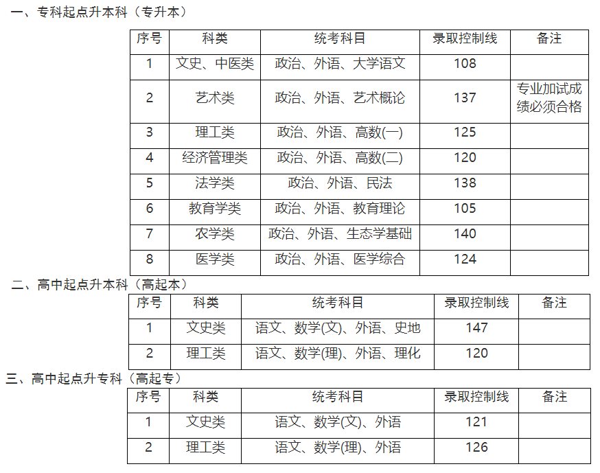 更新中！14省已公布2022年成人高考最低录取分数线，可参考！