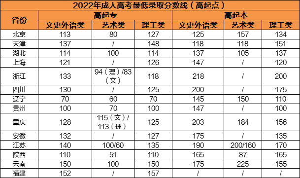 成人高考专业调剂和补录有什么区别？