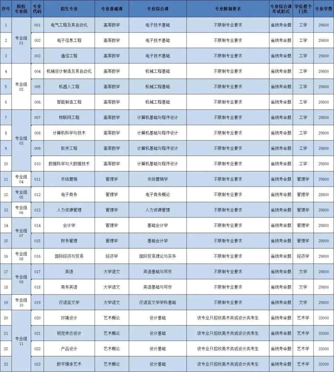 23年普通专升本已有23所招生院校公布招生专业（持续更新中）