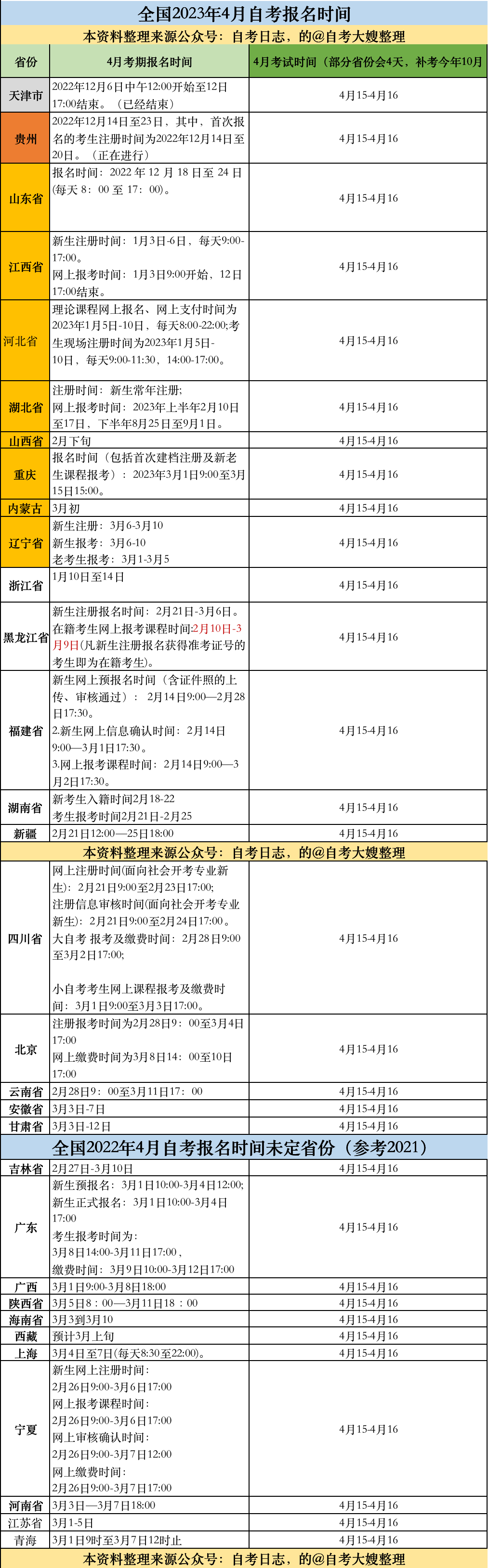 最新2023年4月报名时间一览表