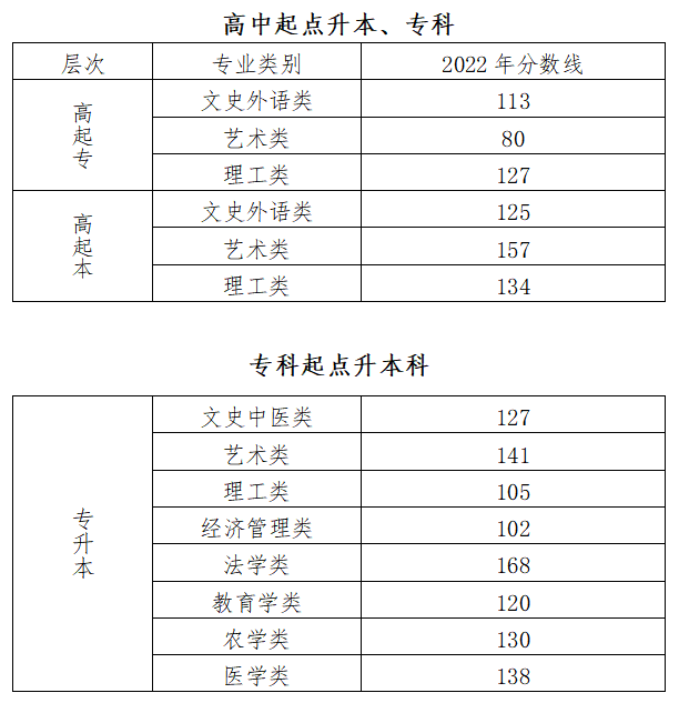 更新中！14省已公布2022年成人高考最低录取分数线，可参考！