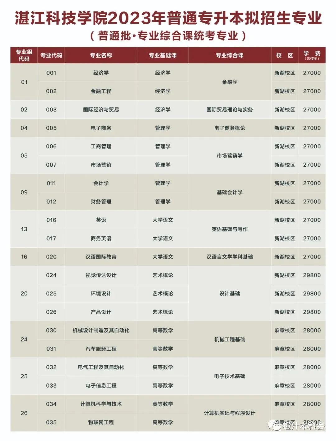 广东省2023年普通专升本新增3所招生院校公布招生专业！！！