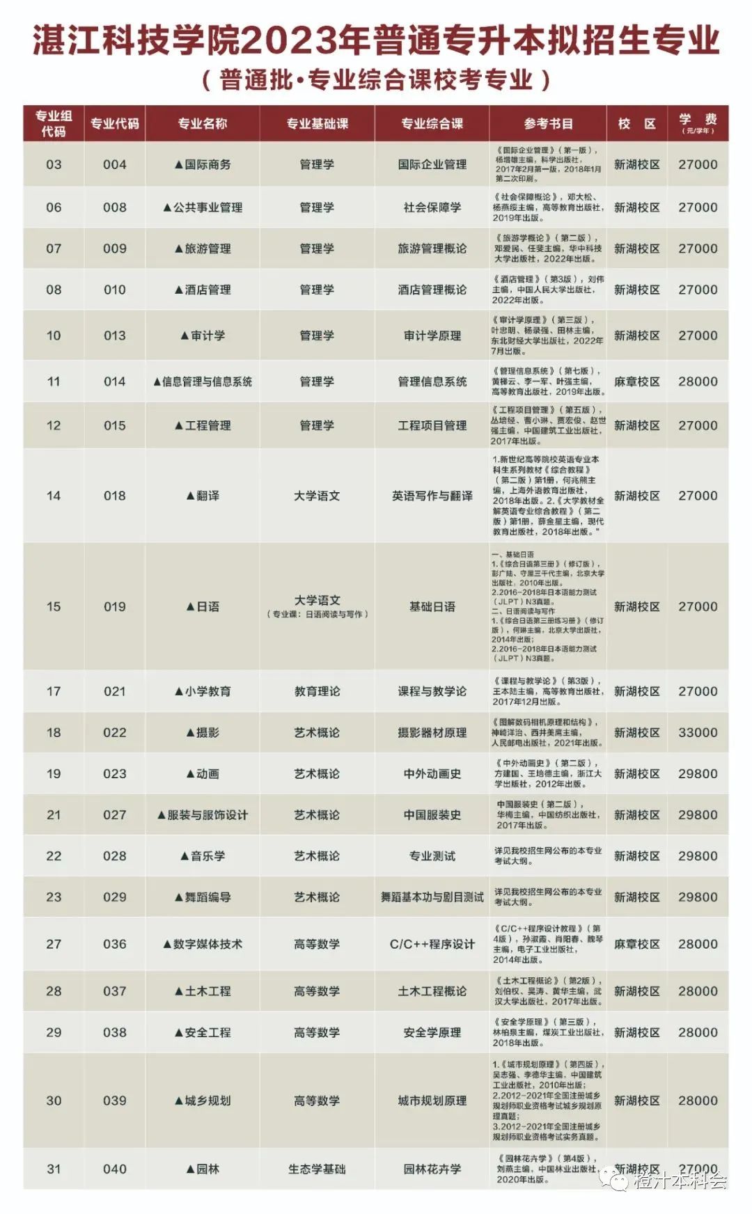 广东省2023年普通专升本新增3所招生院校公布招生专业！！！