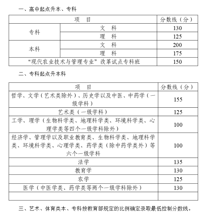 更新中！14省已公布2022年成人高考最低录取分数线，可参考！